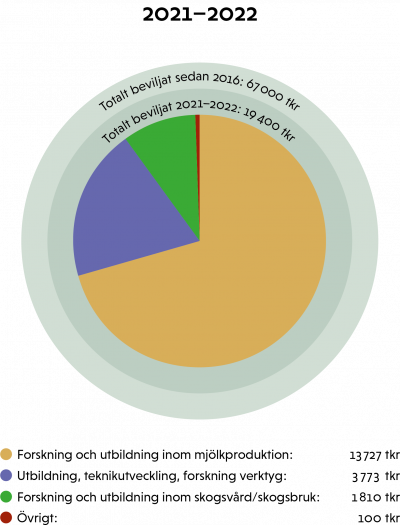 Wernerstiftelsen, diagram 2021-2022