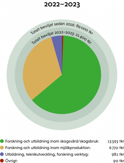 Wernerstiftelsen, diagram 2022-2023